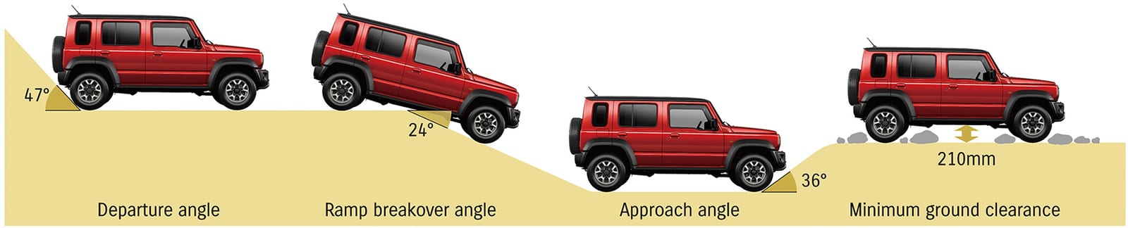 Suzuki diagram of a red Jimny 5-door showing a 47 degree departure angle, 24 degree breakover, 36 degree approach and 210 mm clearance